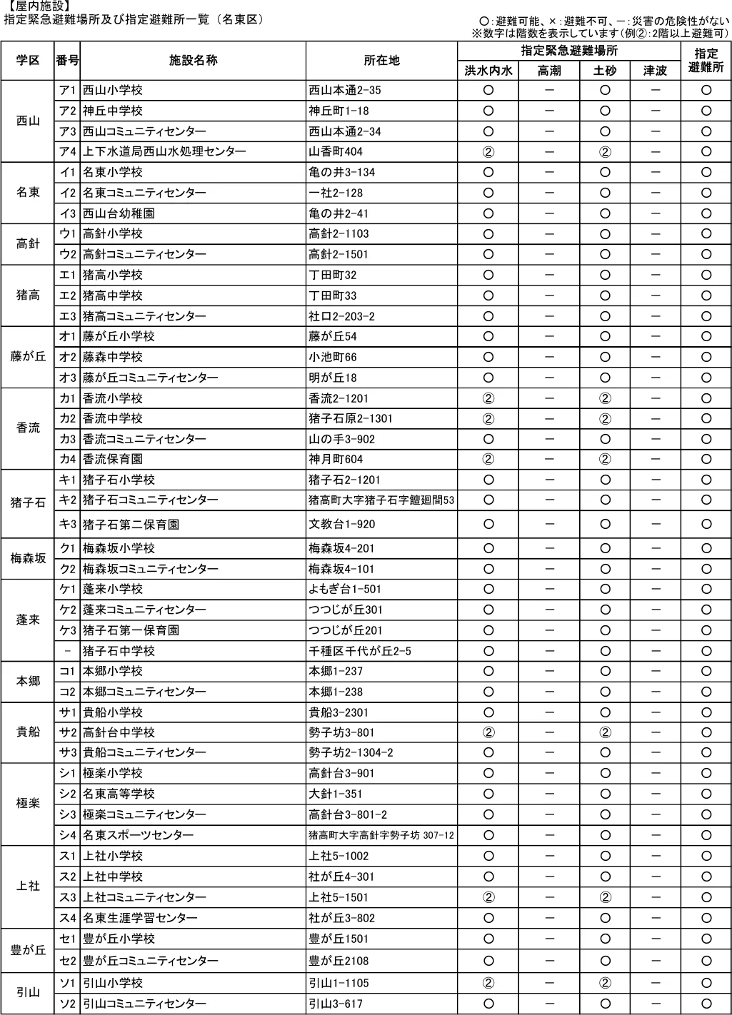 指定緊急避難場所及び指定避難所一覧（名東区）（1/2）