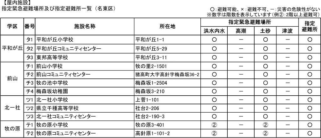指定緊急避難場所及び指定避難所一覧（名東区）（2/2）