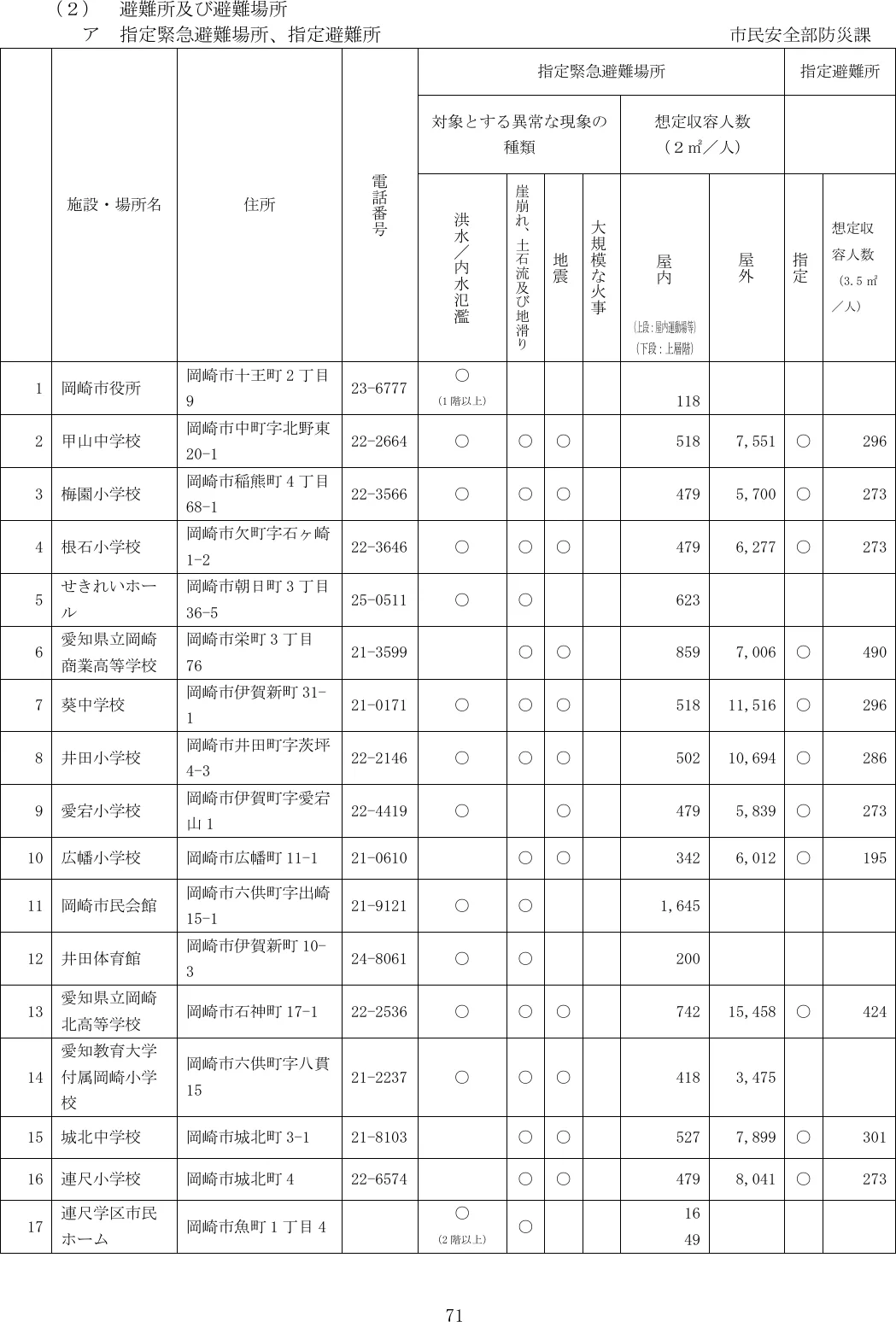岡崎市 指定緊急避難場所・指定避難所一覧（1/7）