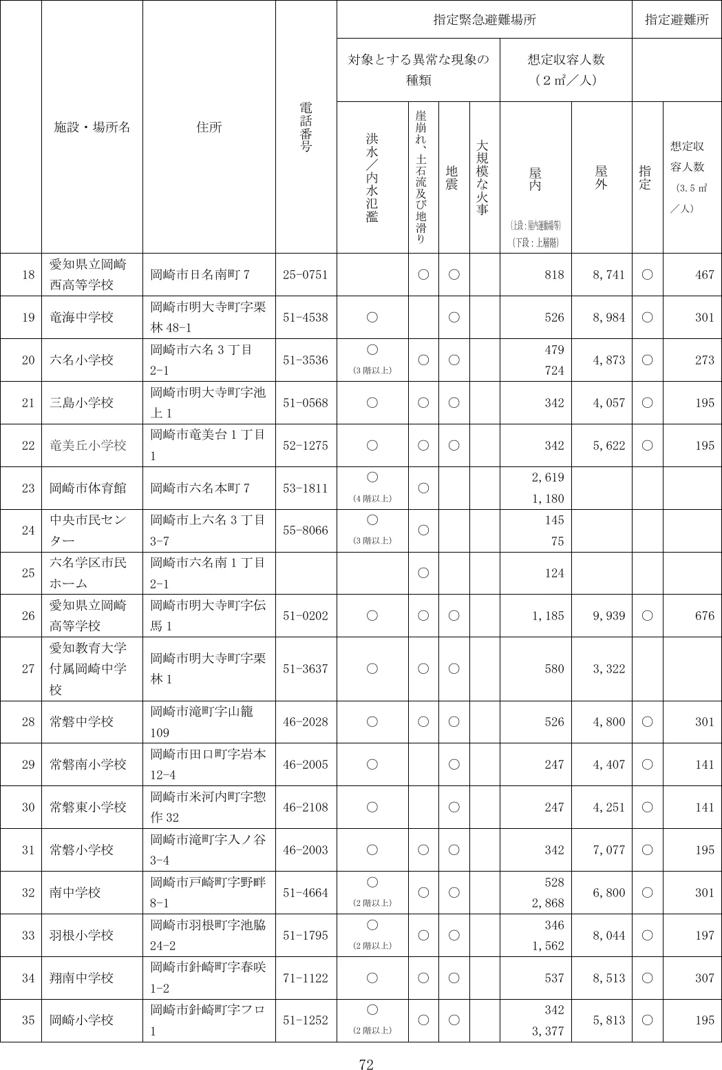 岡崎市 指定緊急避難場所・指定避難所一覧（2/7）