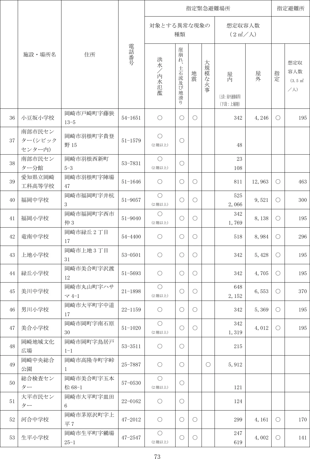 岡崎市 指定緊急避難場所・指定避難所一覧（3/7）
