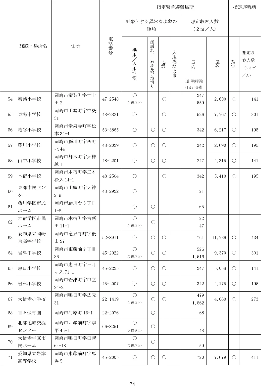 岡崎市 指定緊急避難場所・指定避難所一覧（4/7）