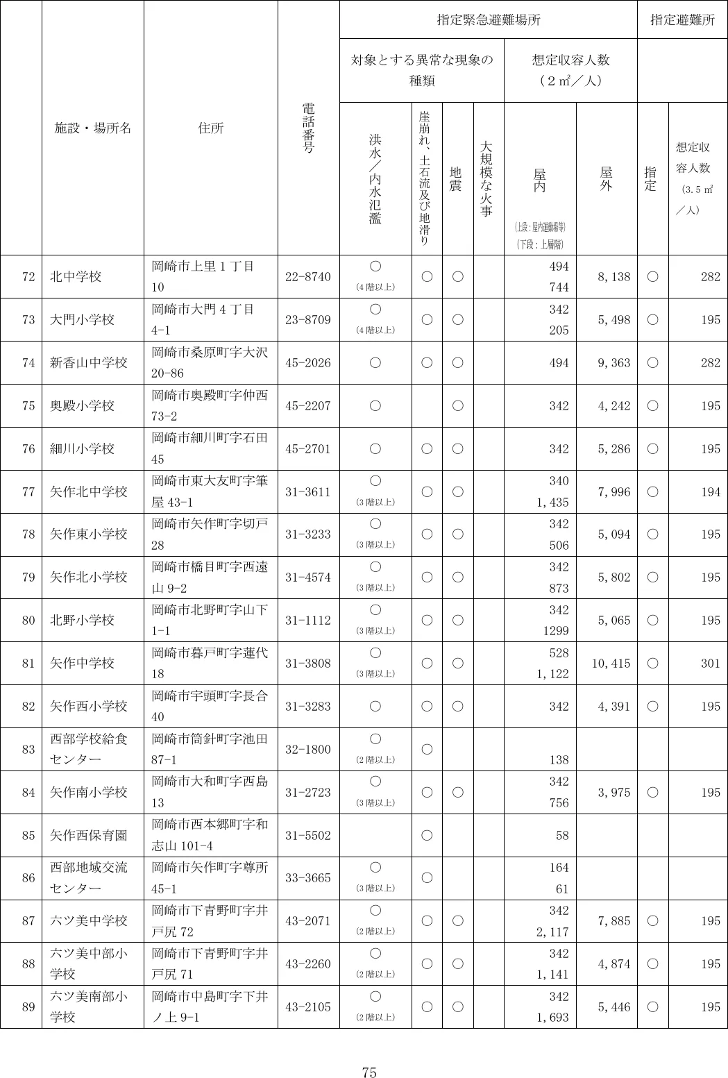 岡崎市 指定緊急避難場所・指定避難所一覧（5/7）