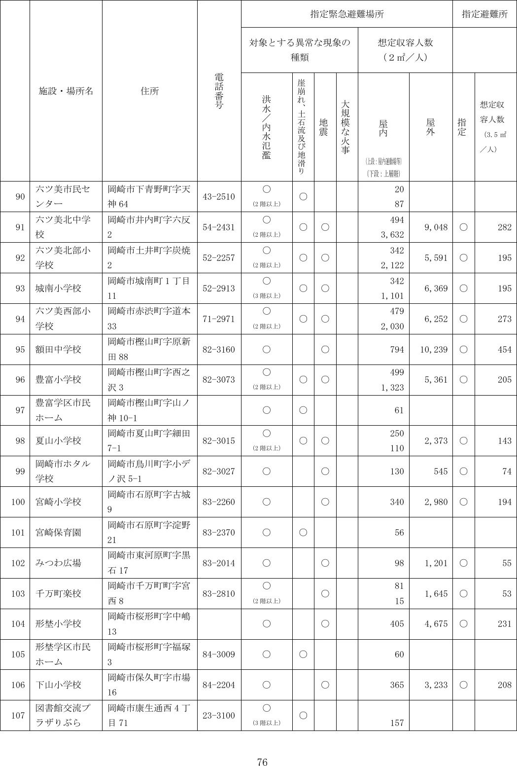 岡崎市 指定緊急避難場所・指定避難所一覧（6/7）
