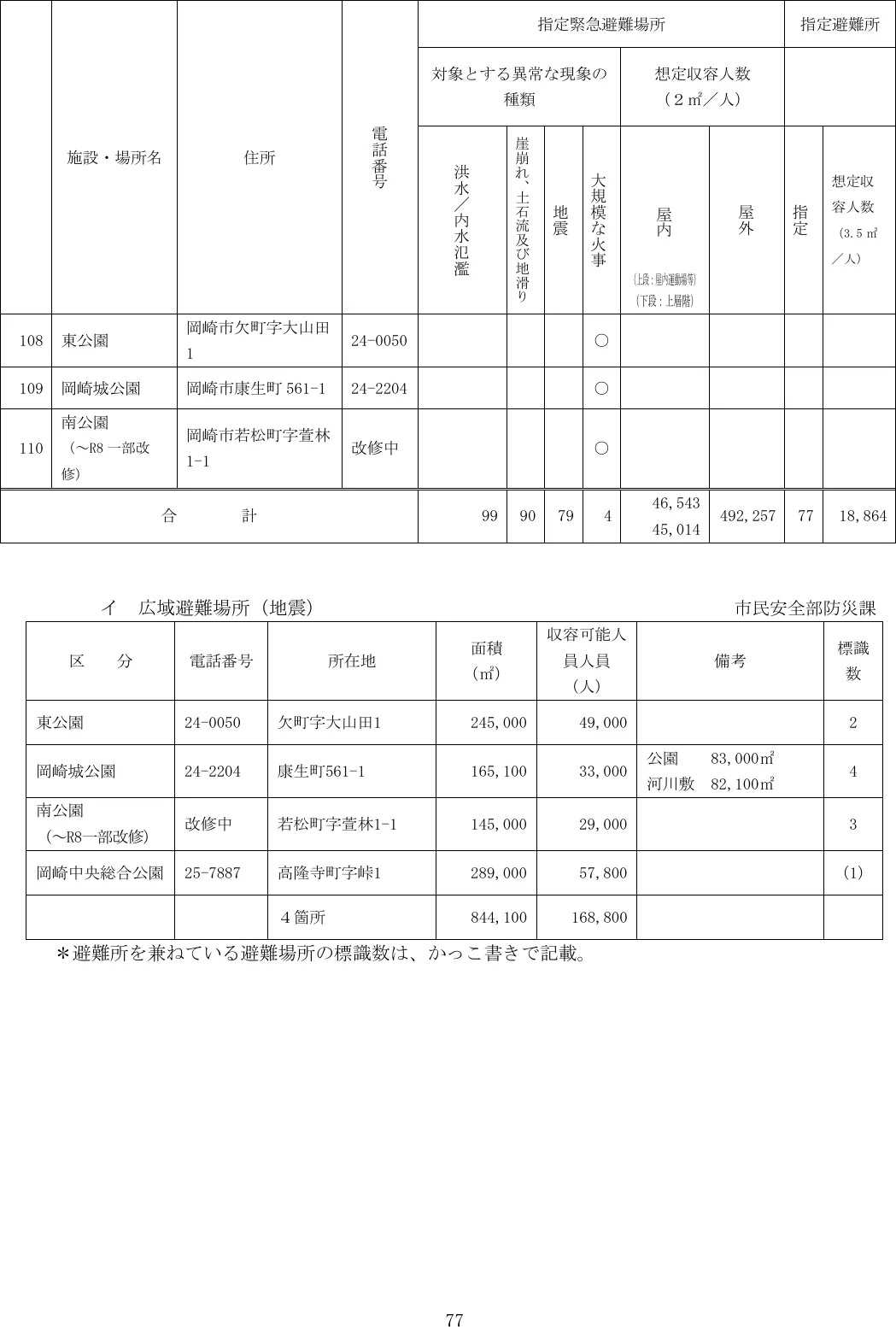 岡崎市 指定緊急避難場所・指定避難所一覧（7/7）