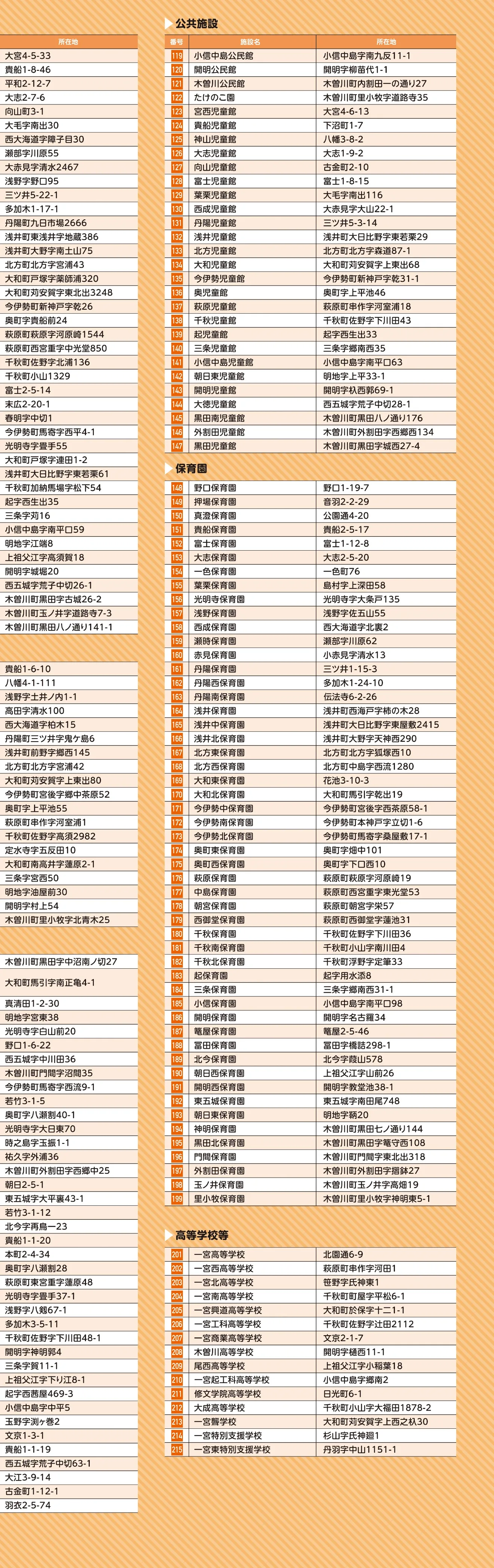 一宮市 指定避難所/補助避難所マップ（施設名・所在地一覧）