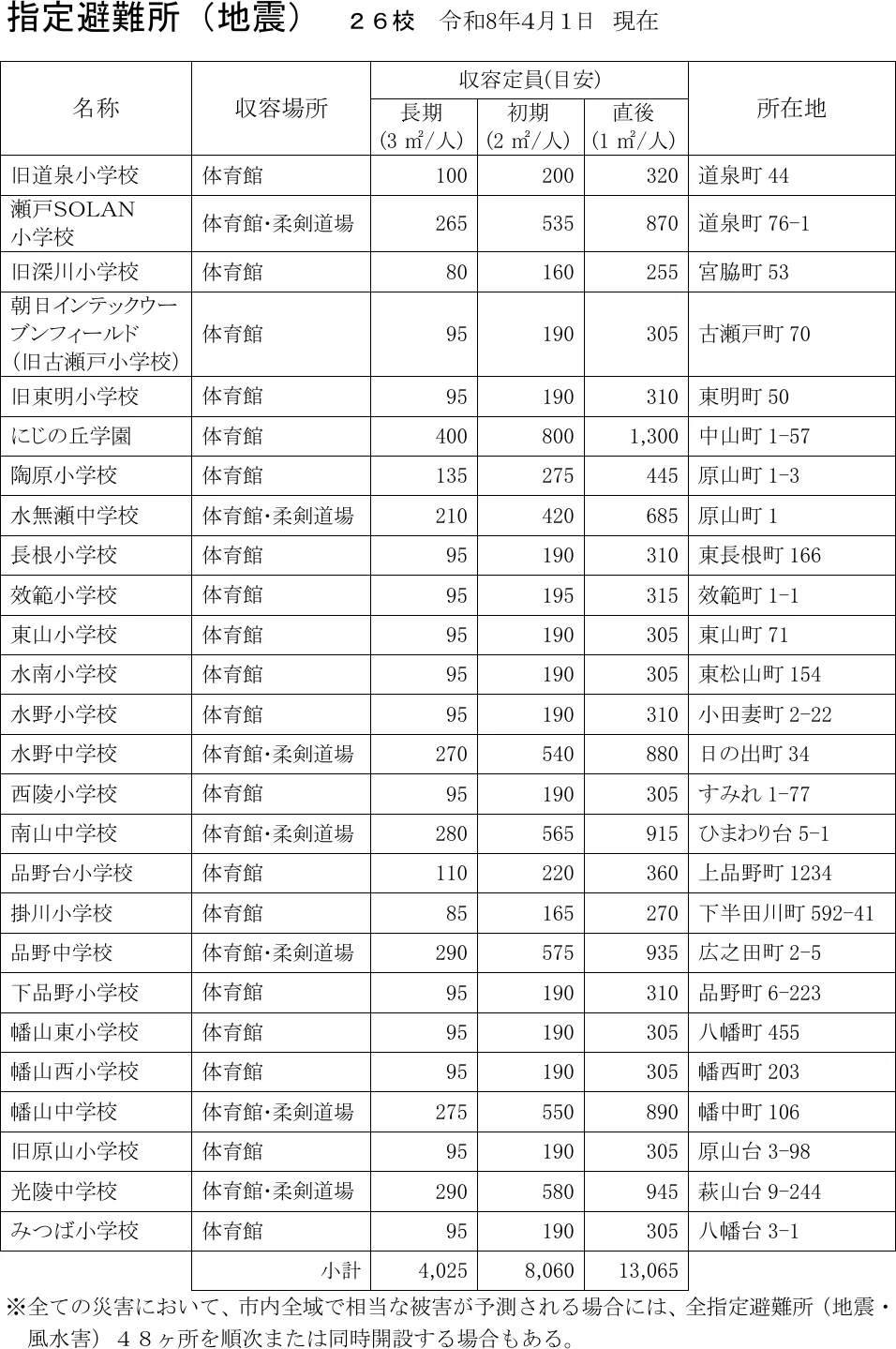 瀬戸市 指定避難所（地震）一覧