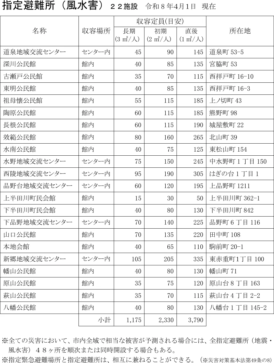 瀬戸市 指定避難所（水害）一覧