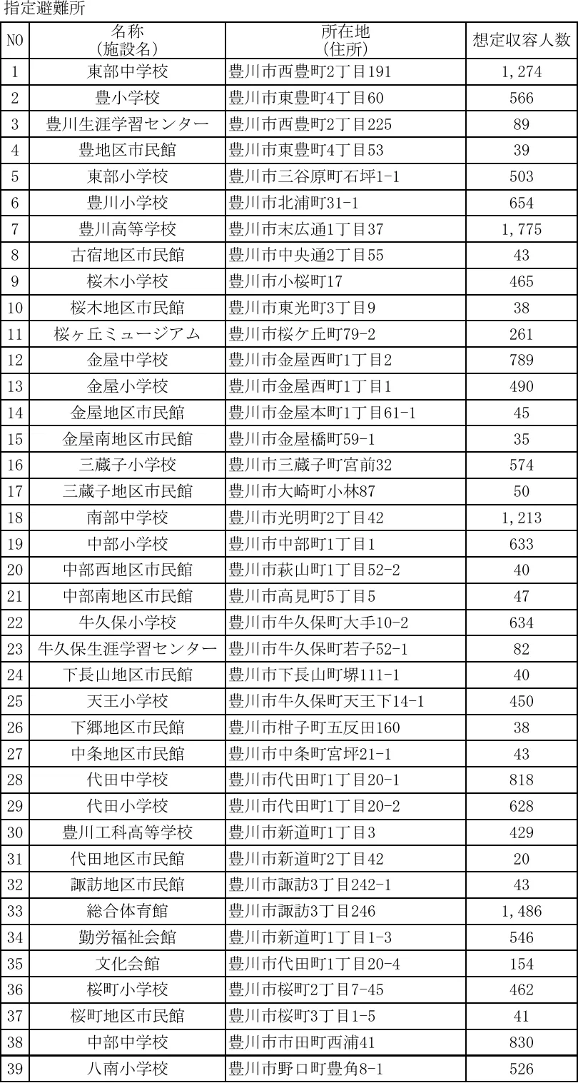 豊川市 指定避難所一覧（1/3）
