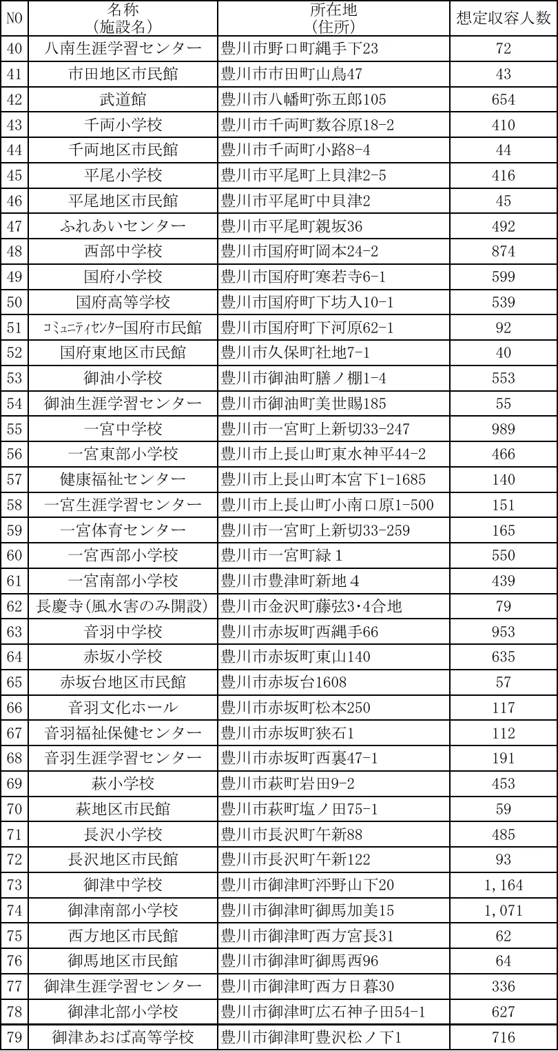 豊川市 指定避難所一覧（2/3）