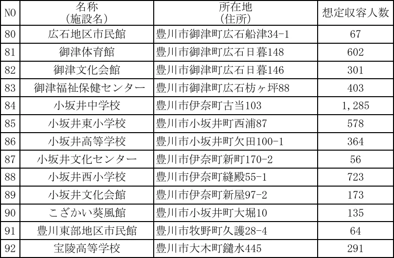 豊川市 指定避難所一覧（3/3）