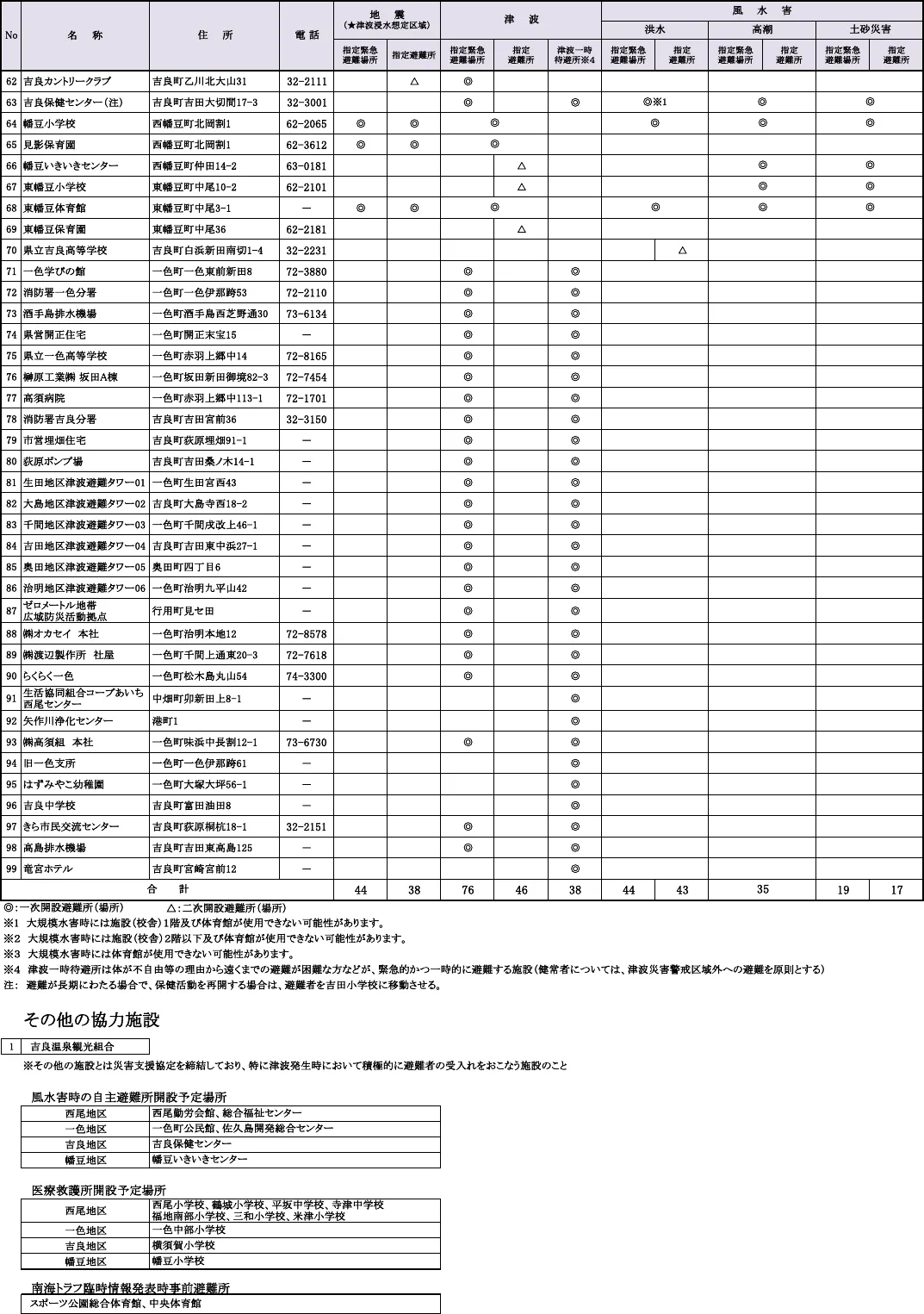 西尾市 指定緊急避難場所・指定避難所・津波一時待避場所一覧（2/2）