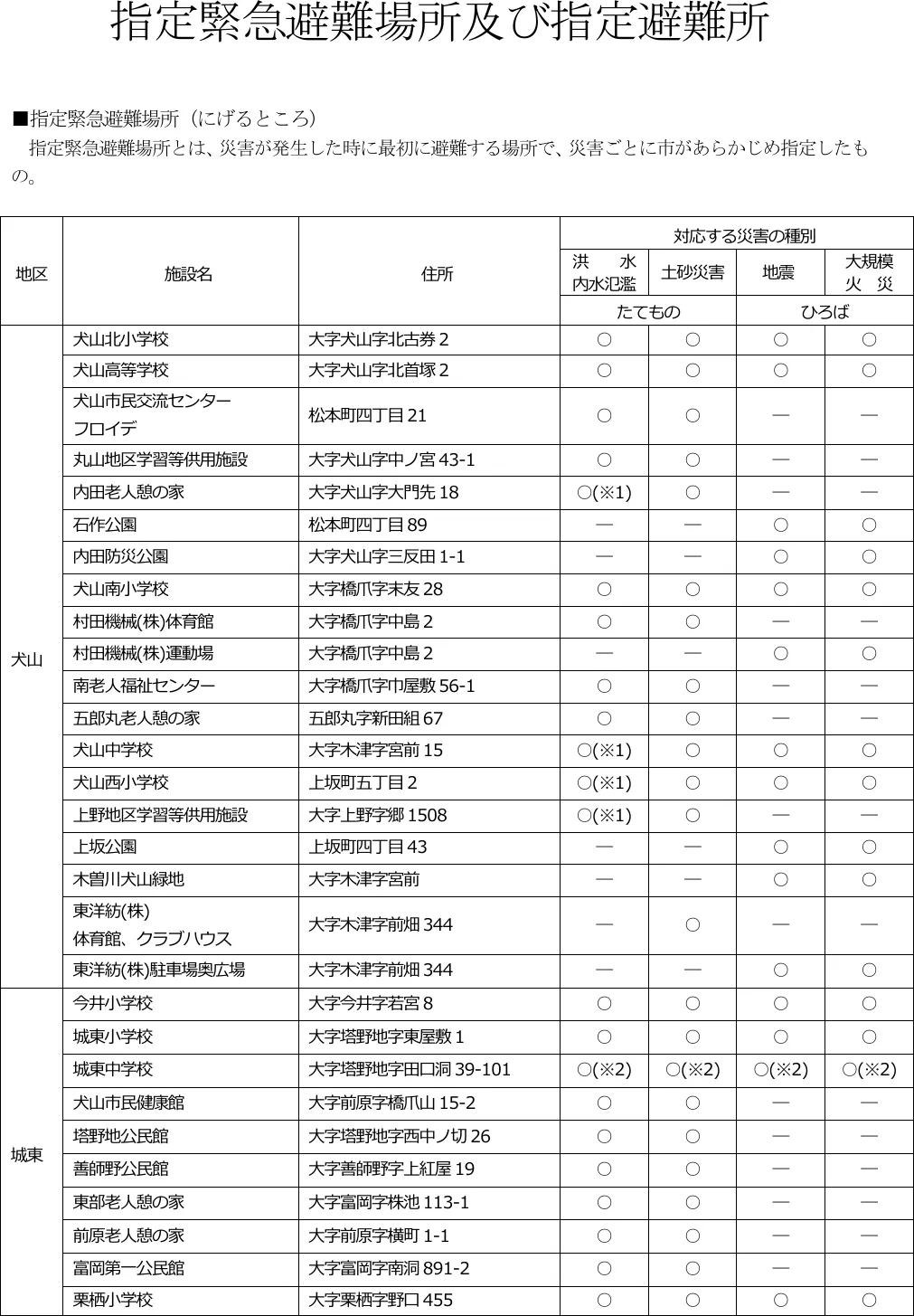 犬山市 指定緊急避難場所及び指定避難所一覧（1/2）