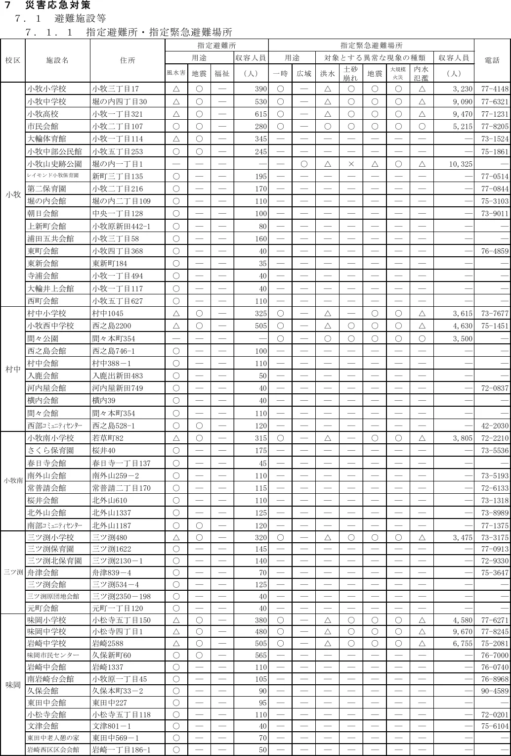 小牧市内の指定緊急避難場所・指定避難所（1/3）