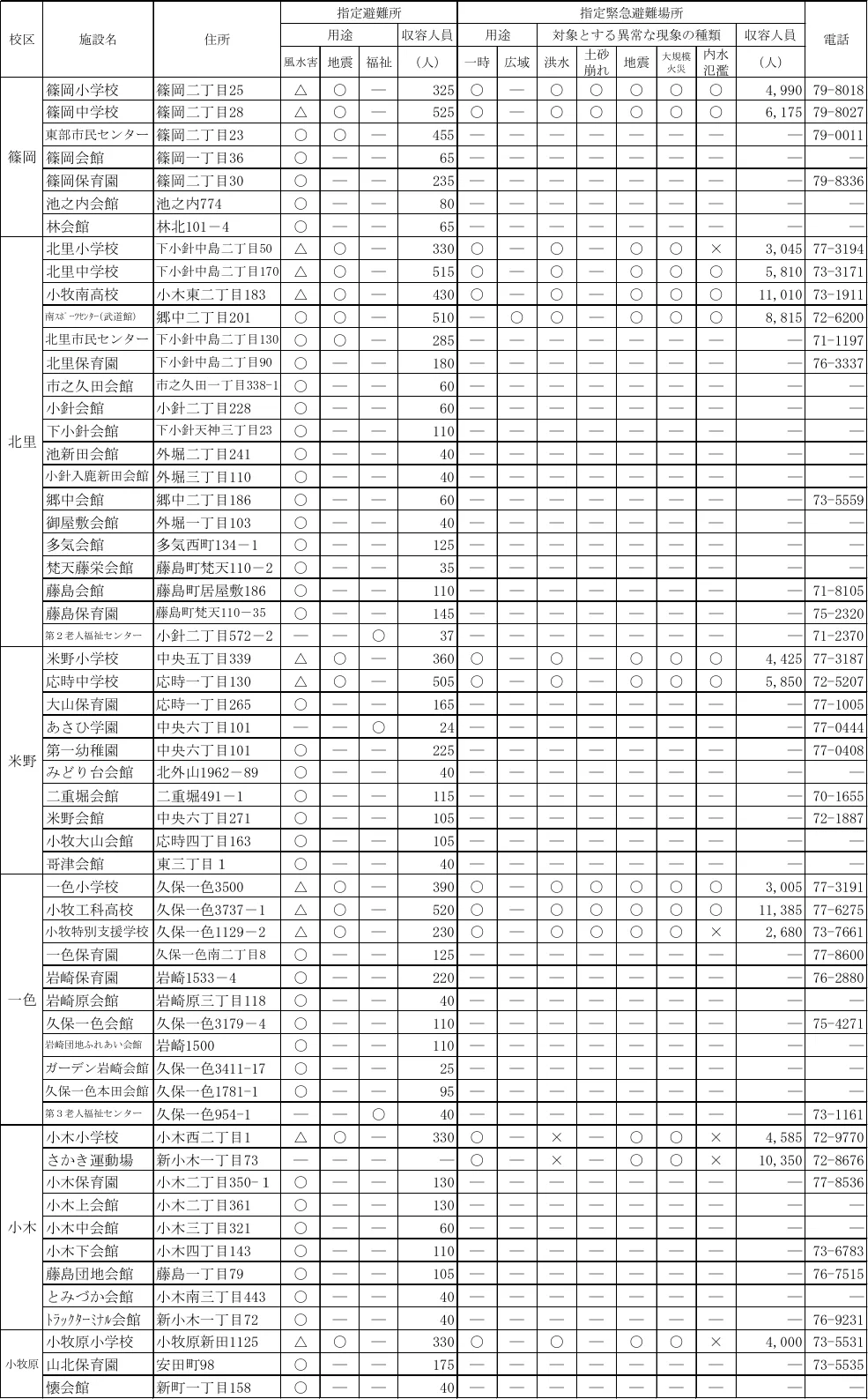 小牧市内の指定緊急避難場所・指定避難所（2/3）