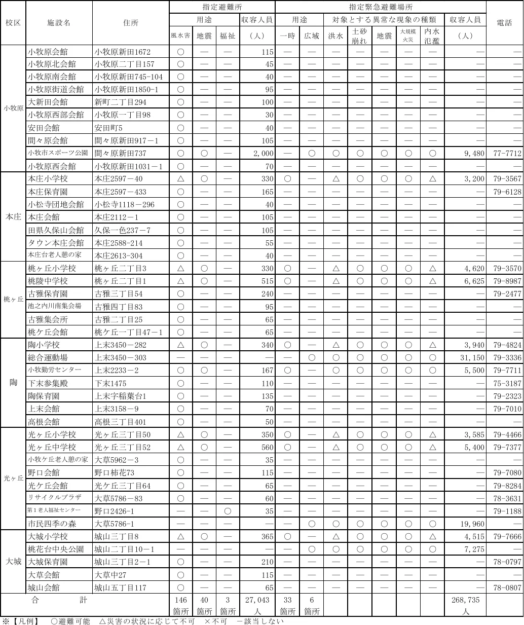 小牧市内の指定緊急避難場所・指定避難所（3/3）