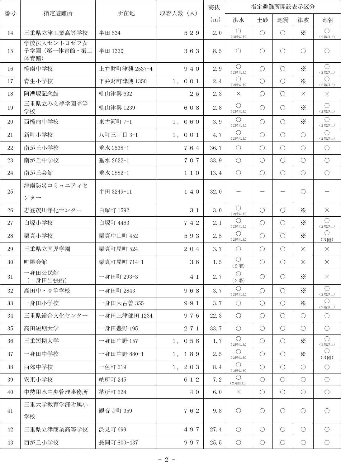 津市 指定避難所一覧（2/8）