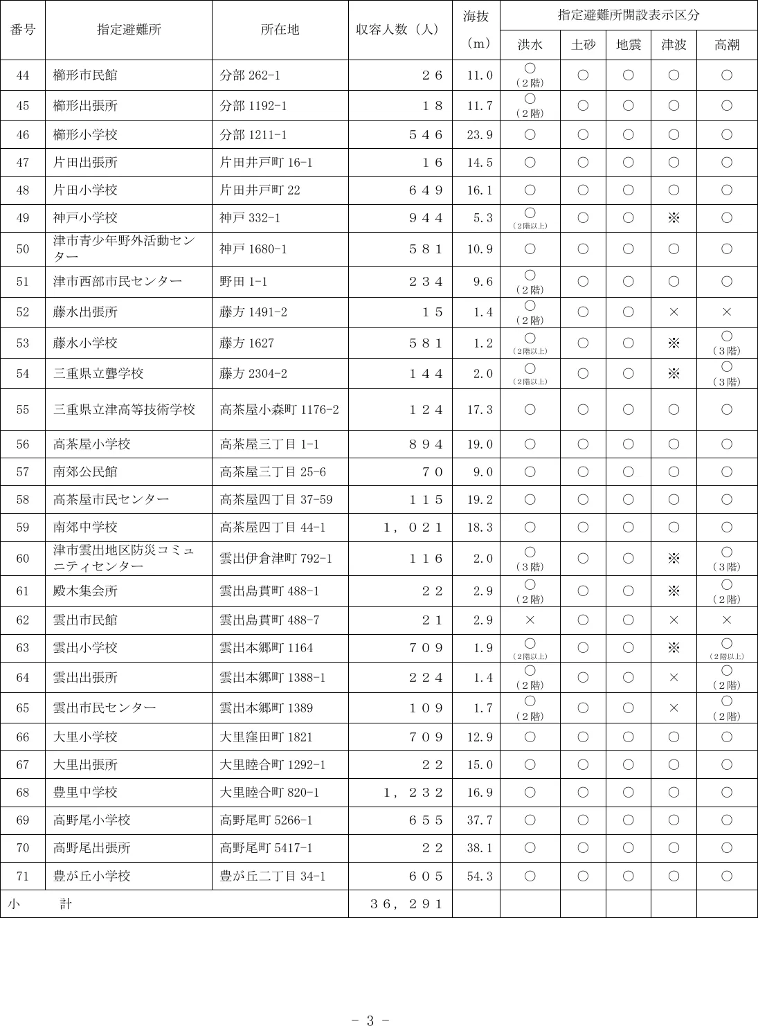 津市 指定避難所一覧（3/8）