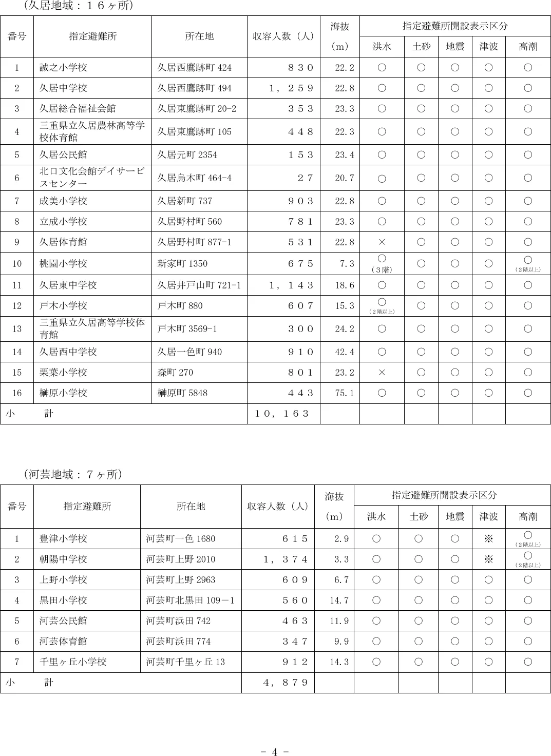 津市 指定避難所一覧（4/8）