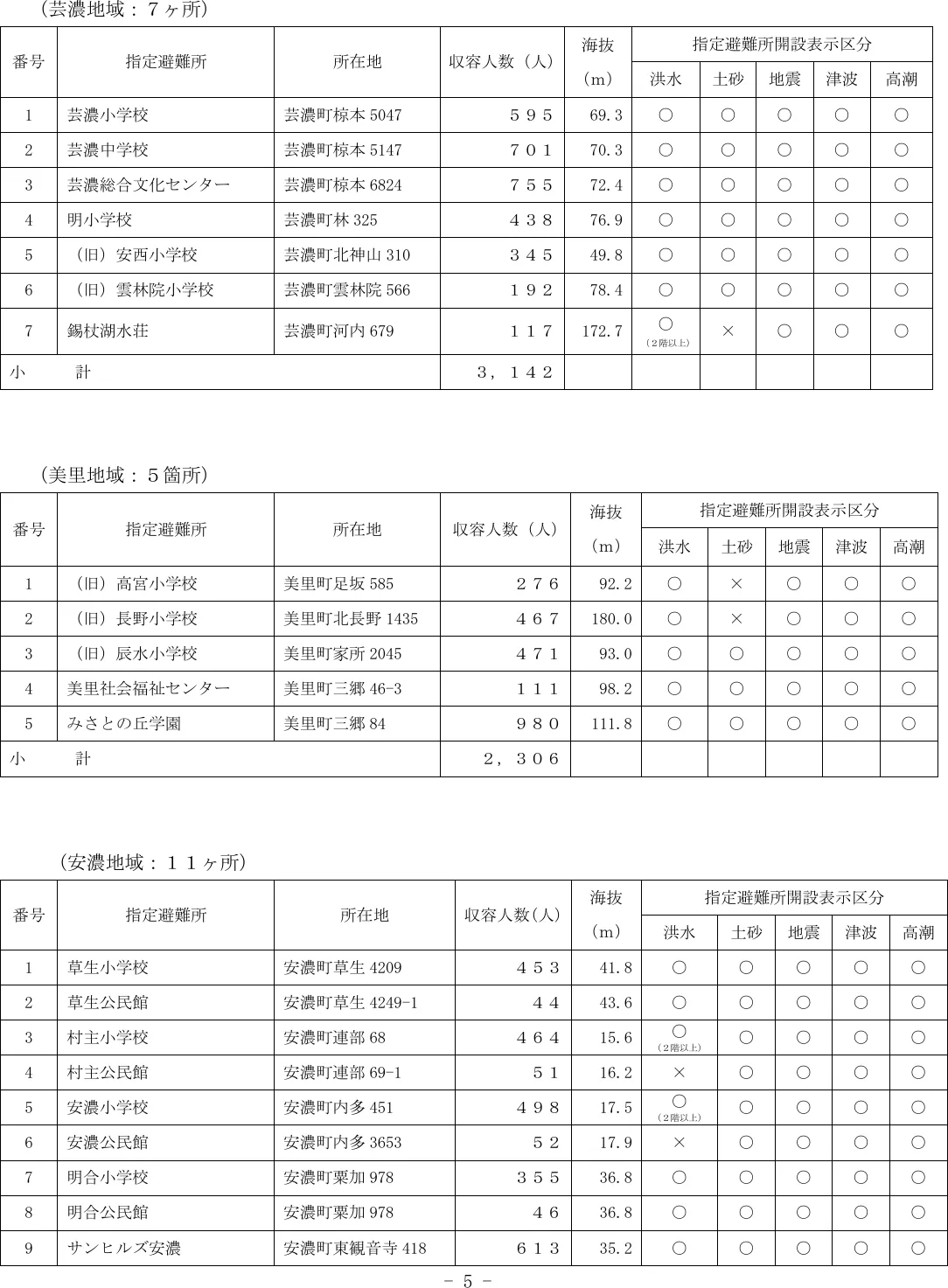 津市 指定避難所一覧（5/8）