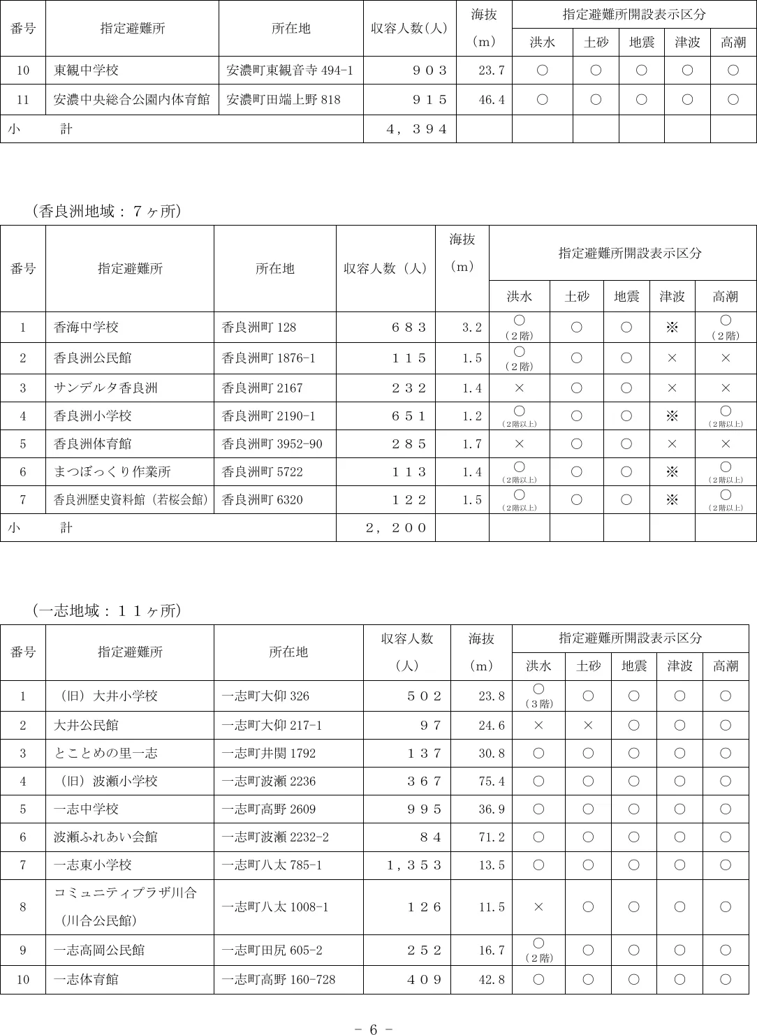 津市 指定避難所一覧（6/8）