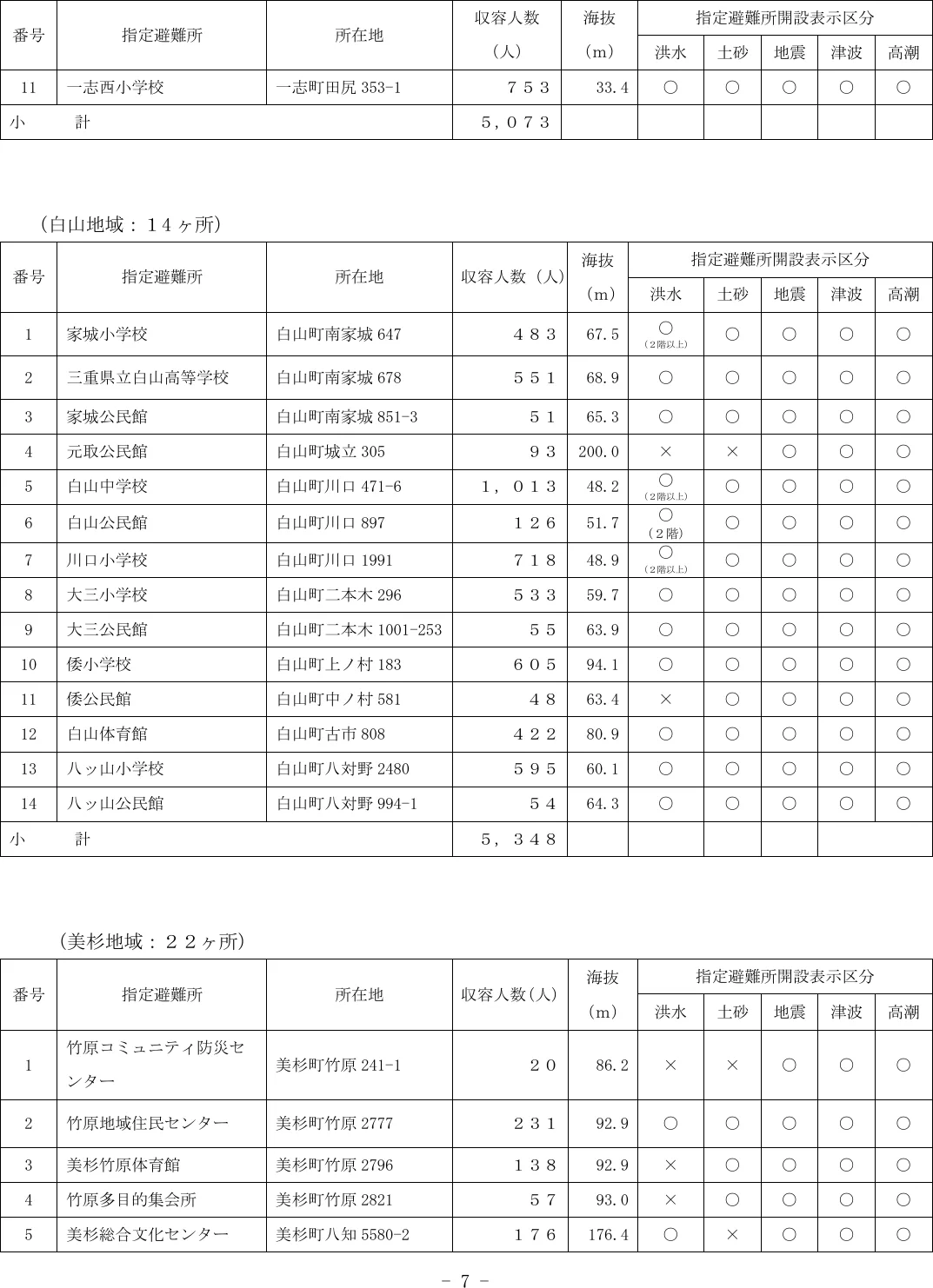 津市 指定避難所一覧（7/8）
