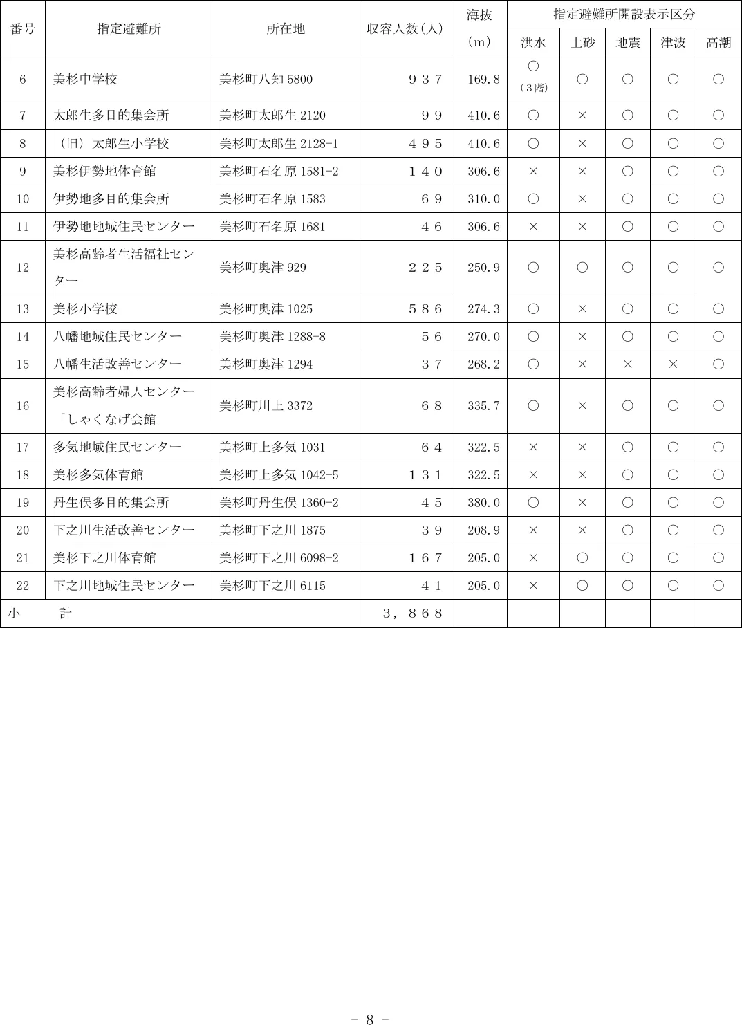 津市 指定避難所一覧（8/8）