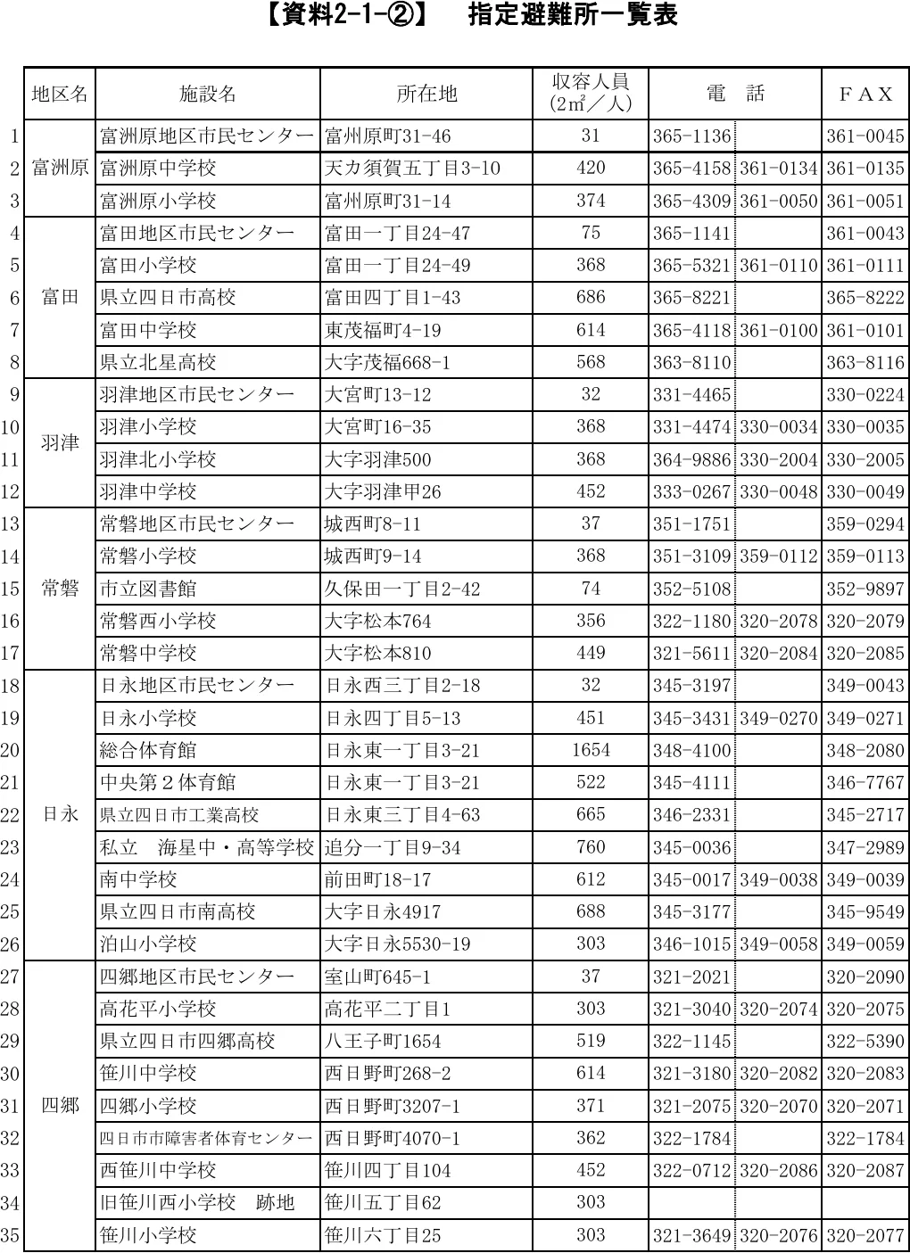 四日市市 指定避難所一覧表（1/4）