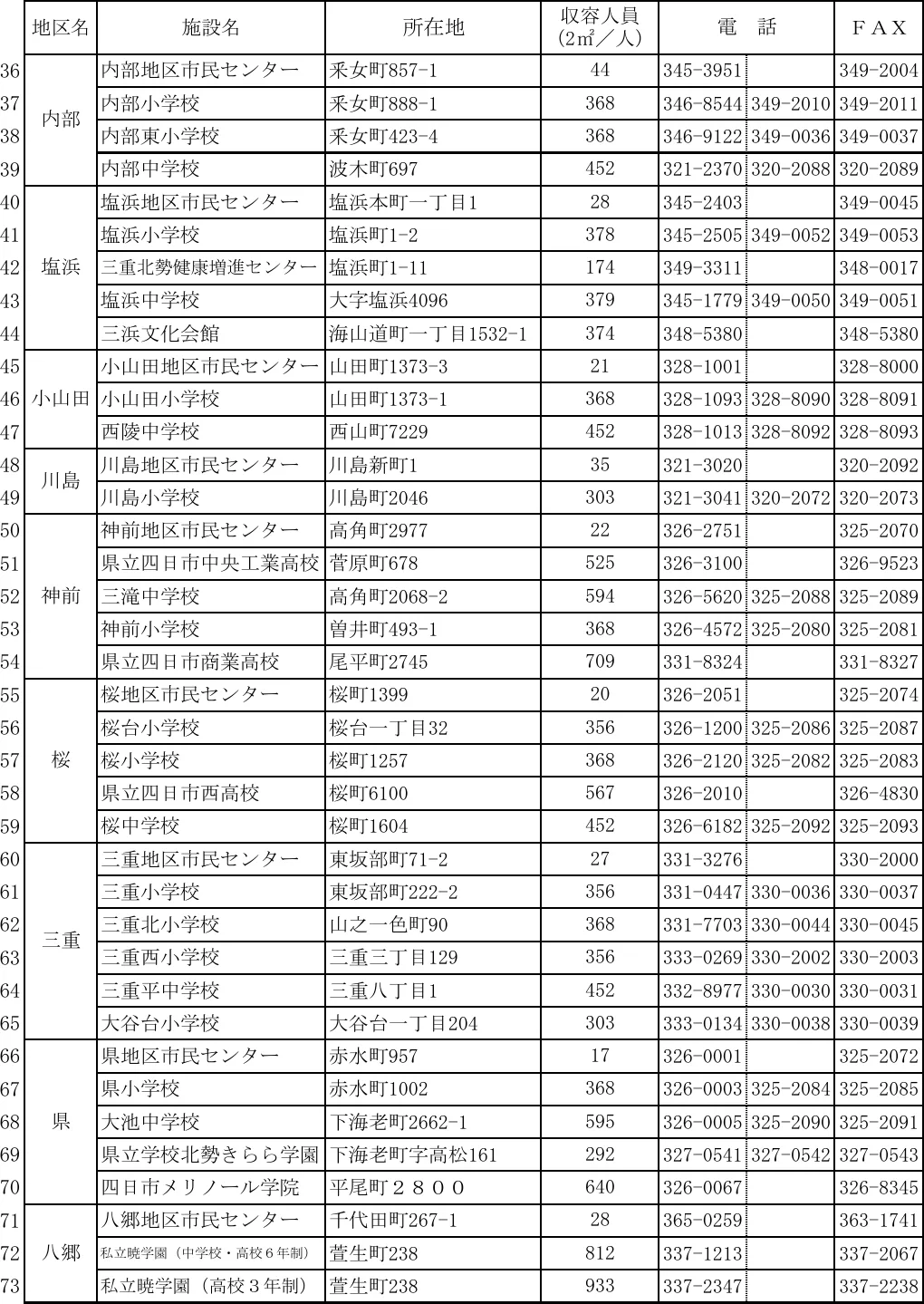 四日市市 指定避難所一覧表（2/4）