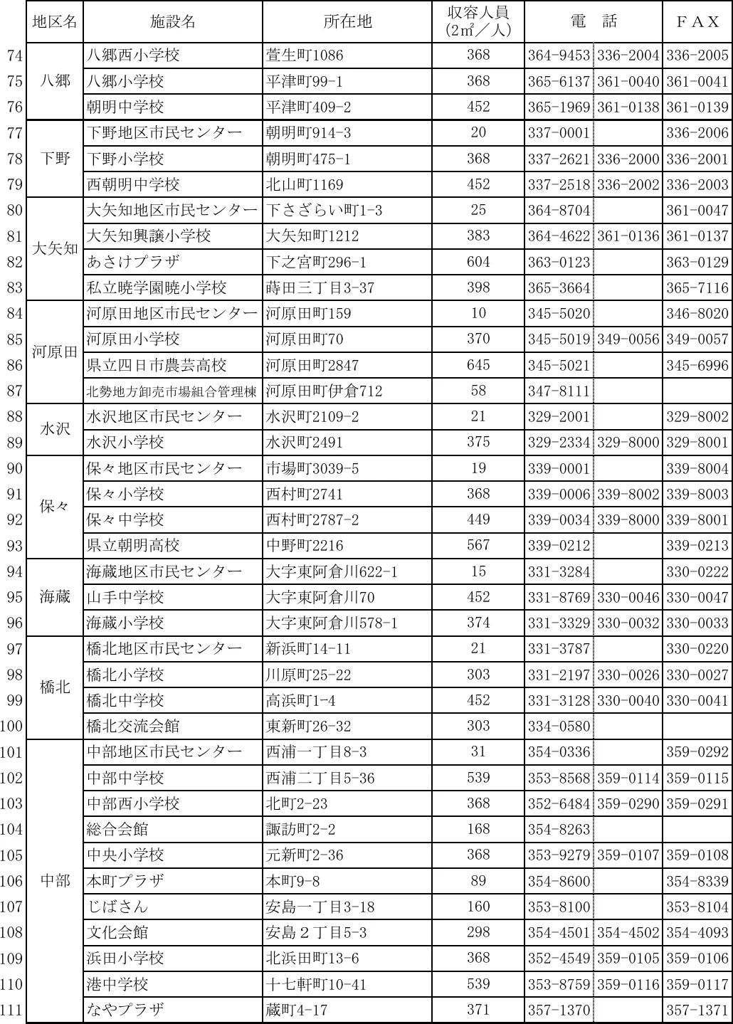 四日市市 指定避難所一覧表（3/4）