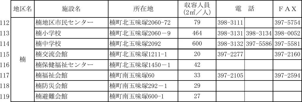 四日市市 指定避難所一覧表（4/4）