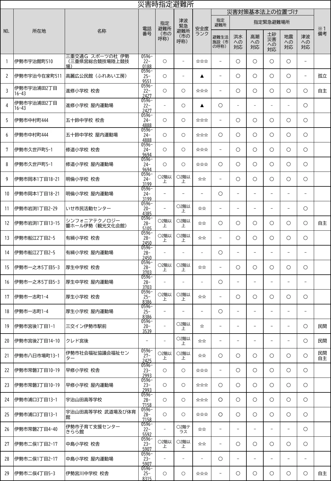 伊勢市 災害時指定避難所一覧（1/6）