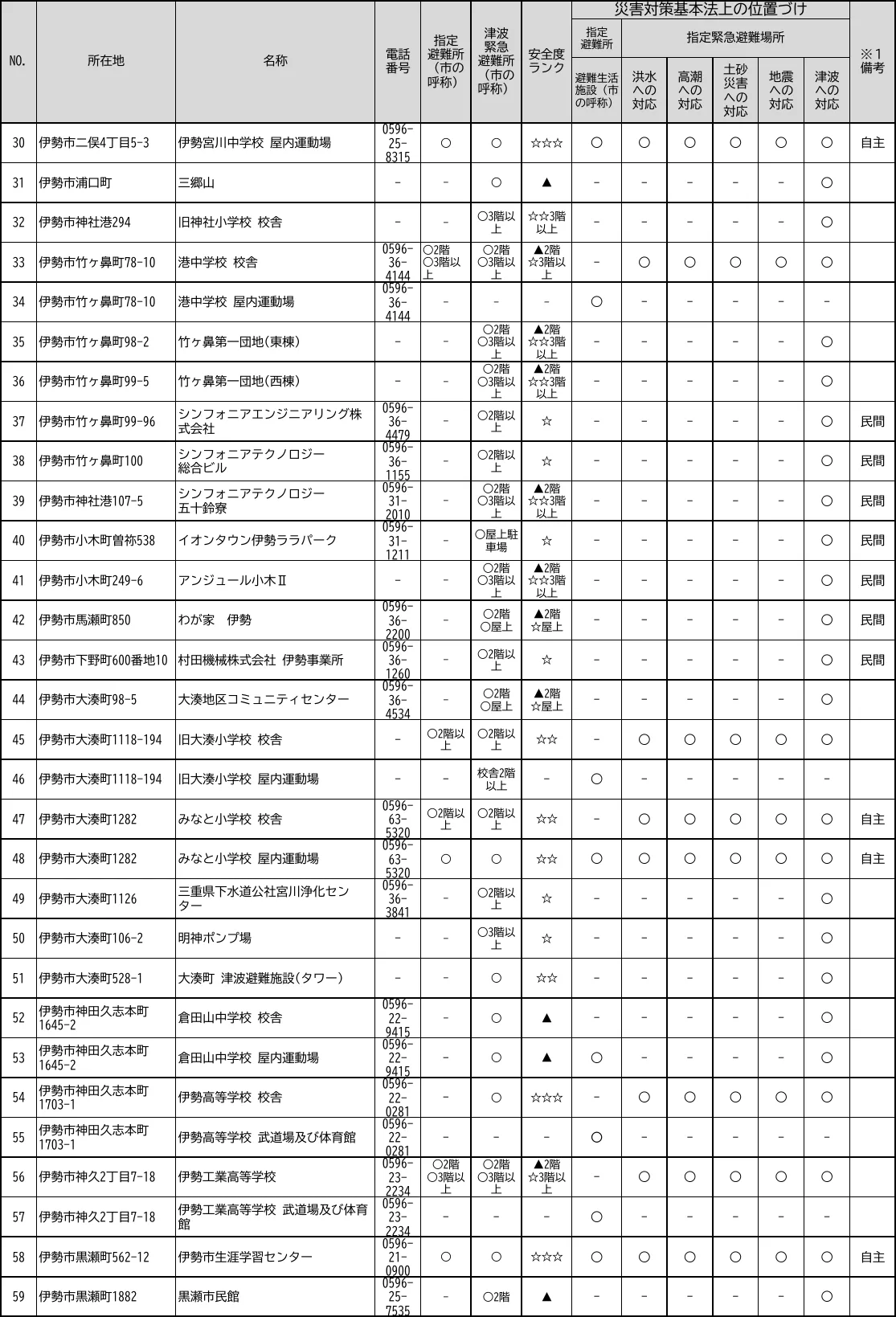 伊勢市 災害時指定避難所一覧（2/6）