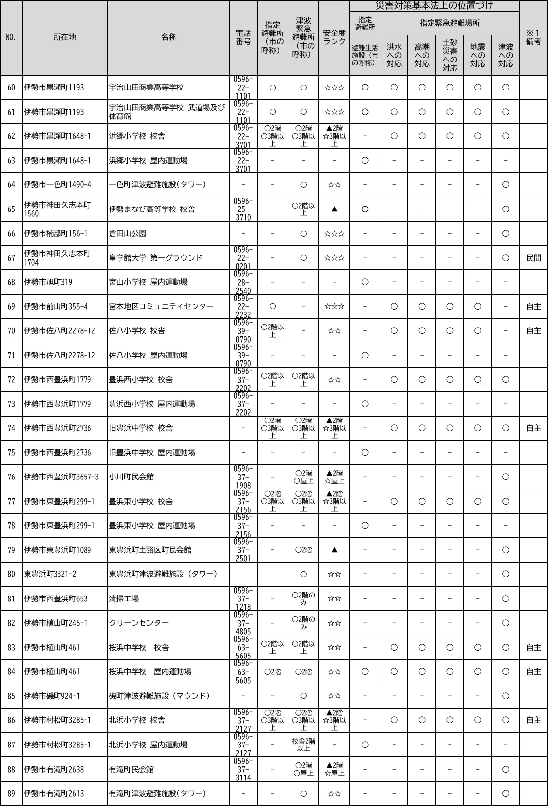 伊勢市 災害時指定避難所一覧（3/6）