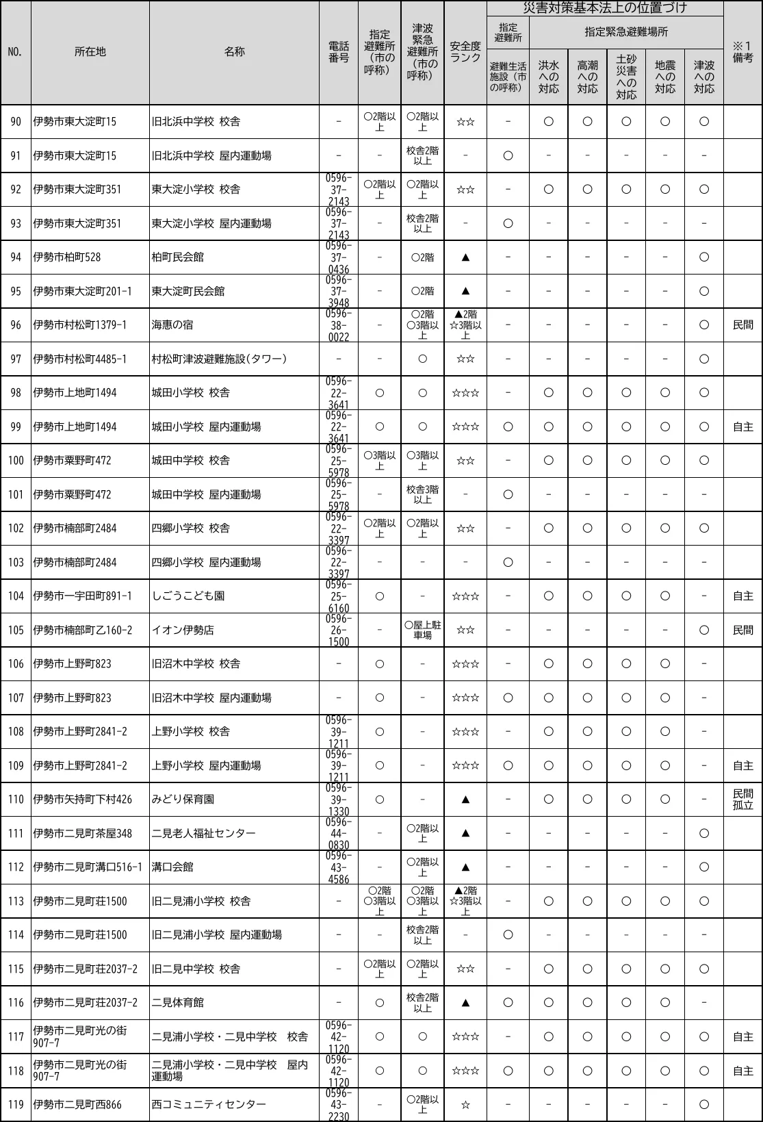 伊勢市 災害時指定避難所一覧（4/6）