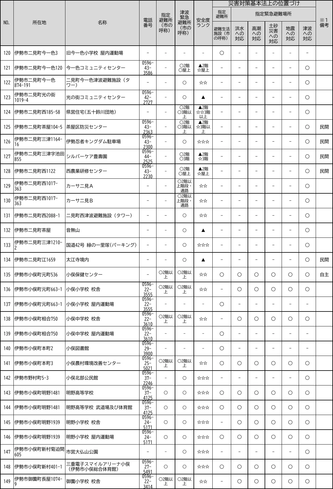 伊勢市 災害時指定避難所一覧（5/6）