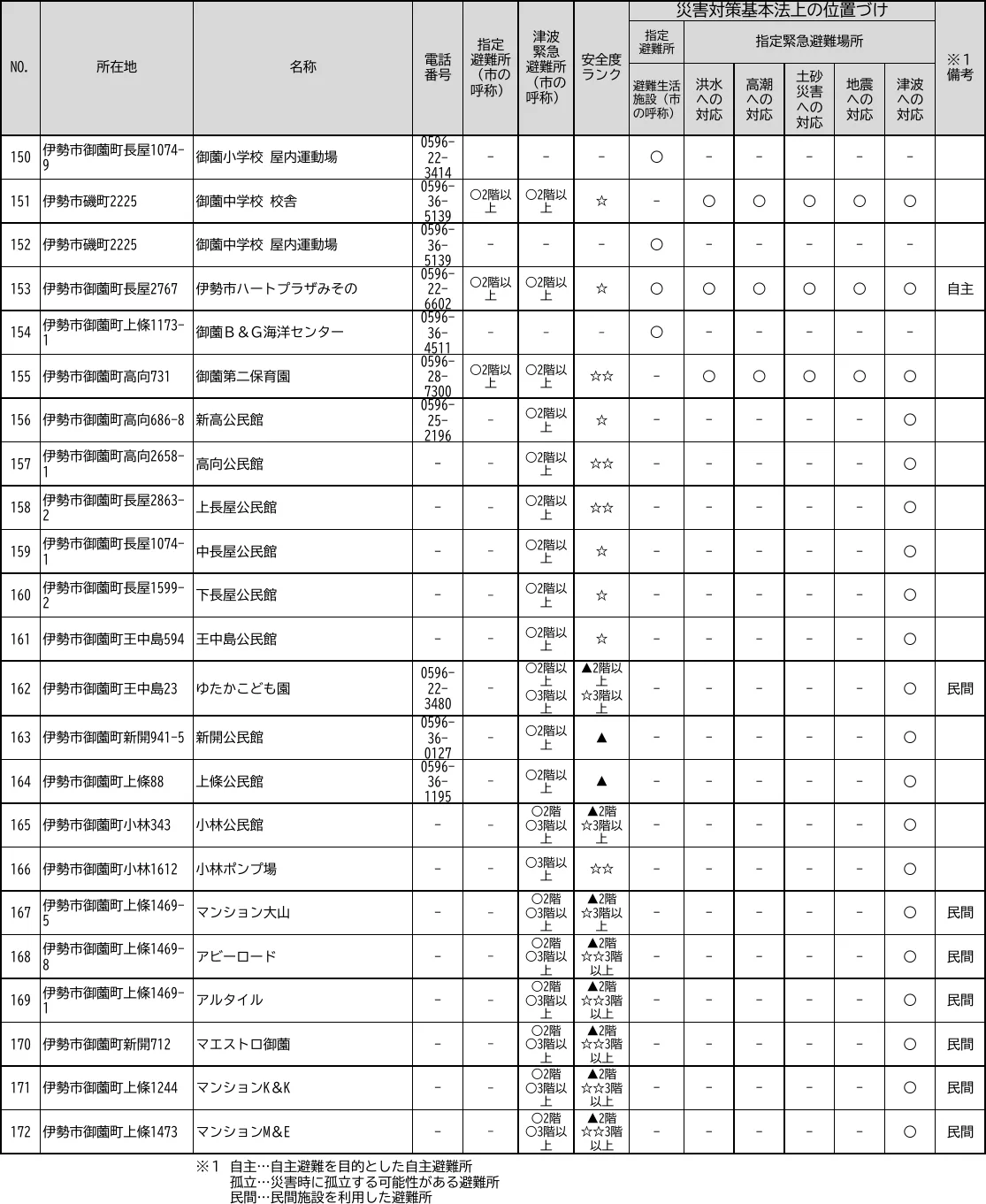 伊勢市 災害時指定避難所一覧（6/6）