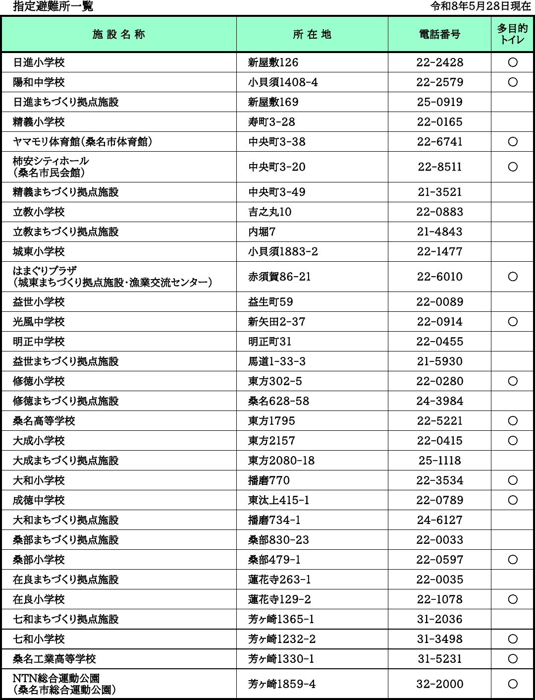 桑名市 指定避難所一覧（1/3）