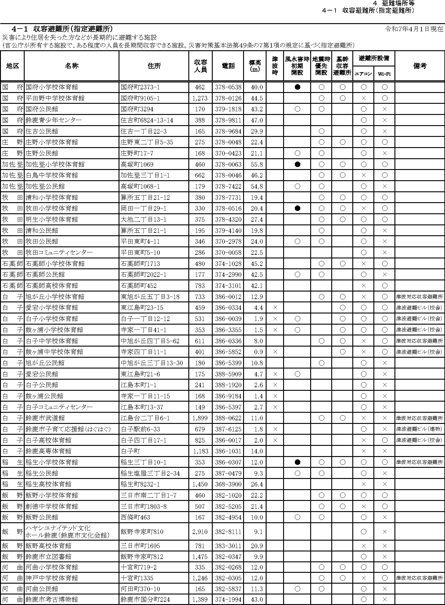 鈴鹿市 収容避難所一覧（1/2）