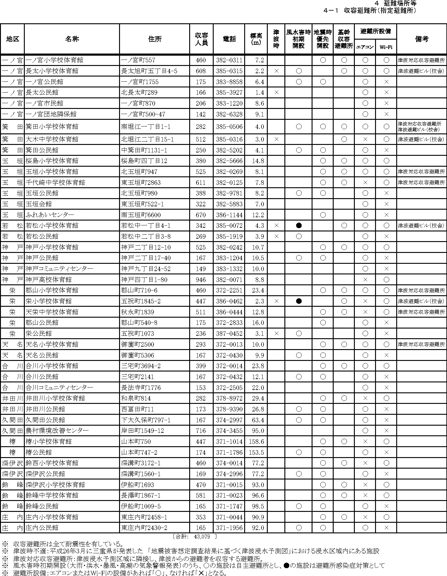 鈴鹿市 収容避難所一覧（2/2）