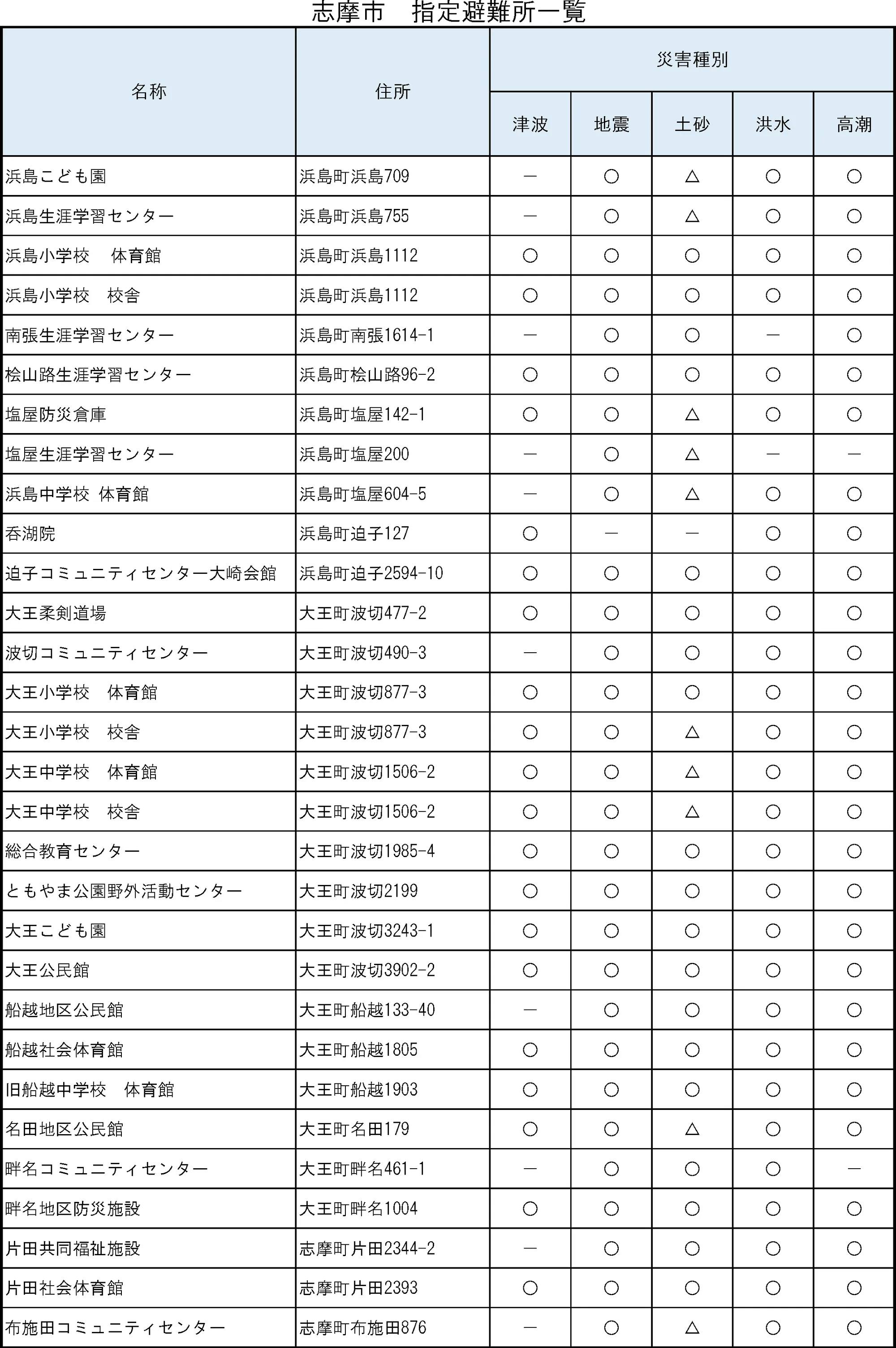 志摩市 指定避難所一覧（1/4）
