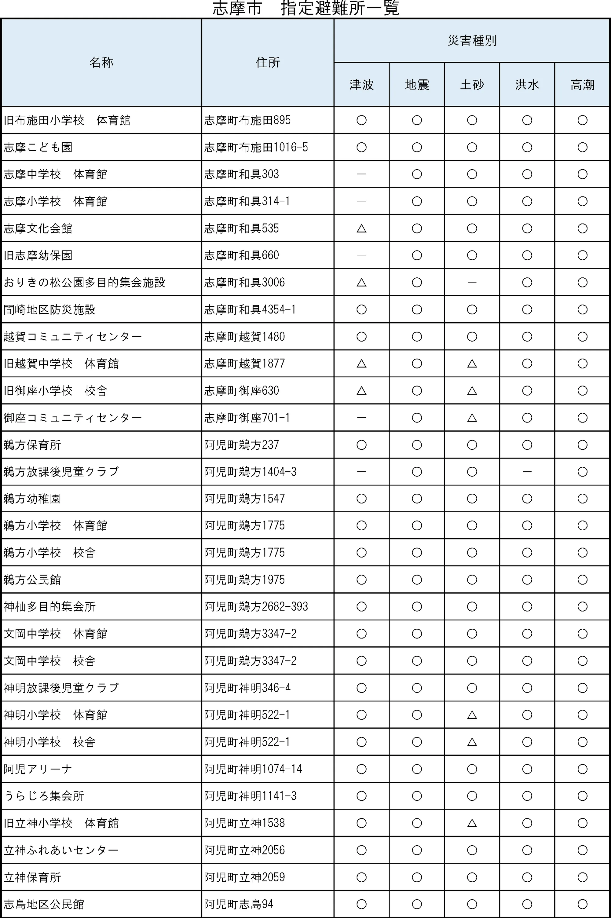 志摩市 指定避難所一覧（2/4）