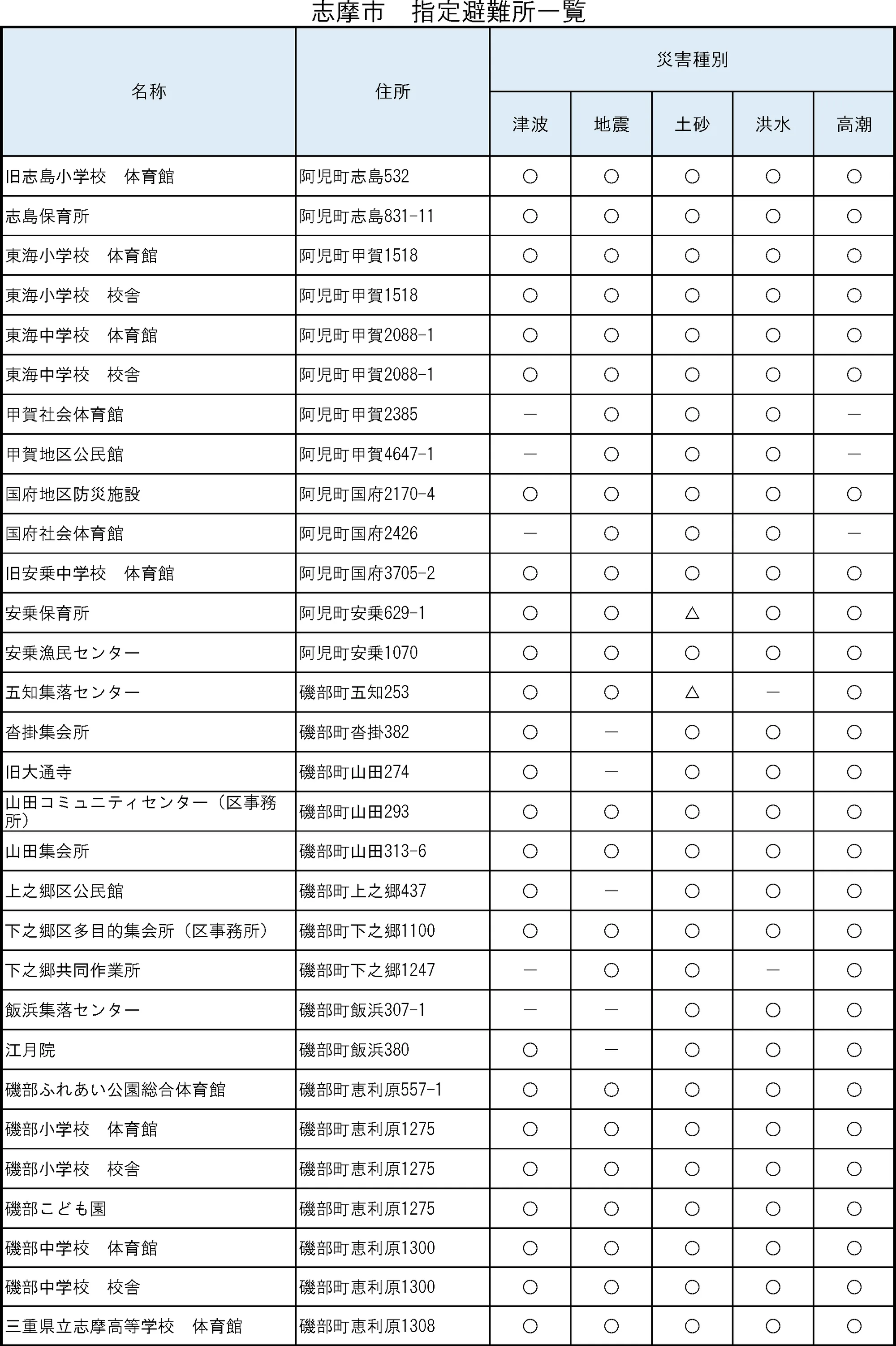 志摩市 指定避難所一覧（3/4）