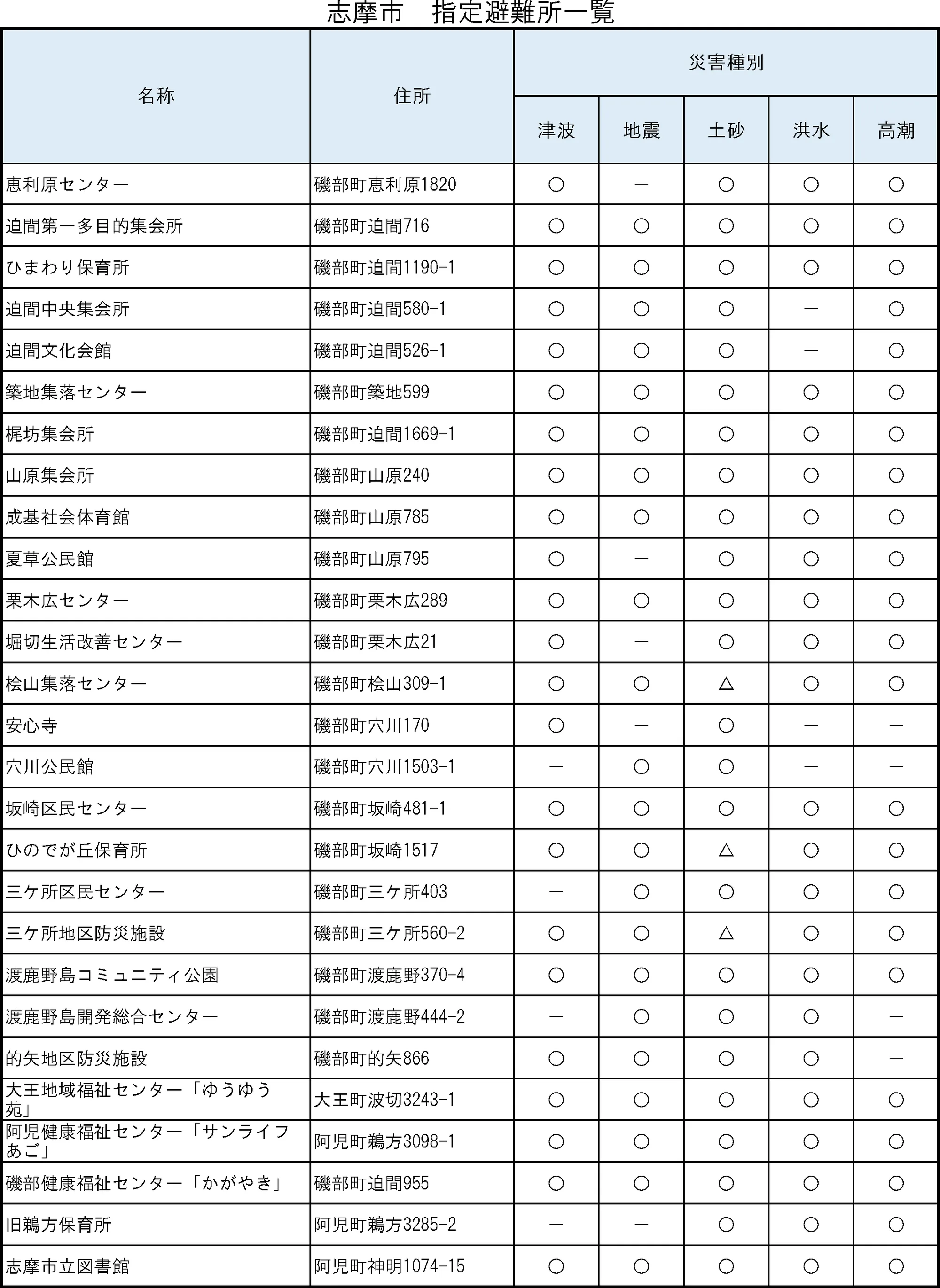 志摩市 指定避難所一覧（4/4）