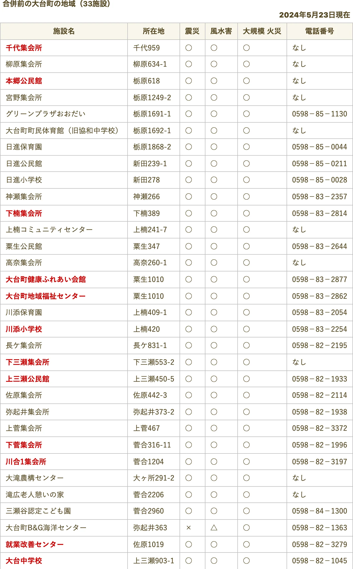 大台町 指定避難所一覧（旧大台町地域）