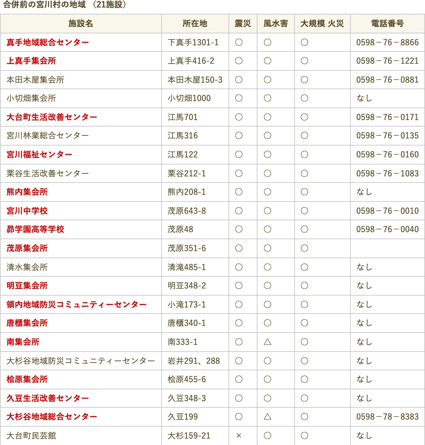 大台町 指定避難所一覧（旧宮川村地域）