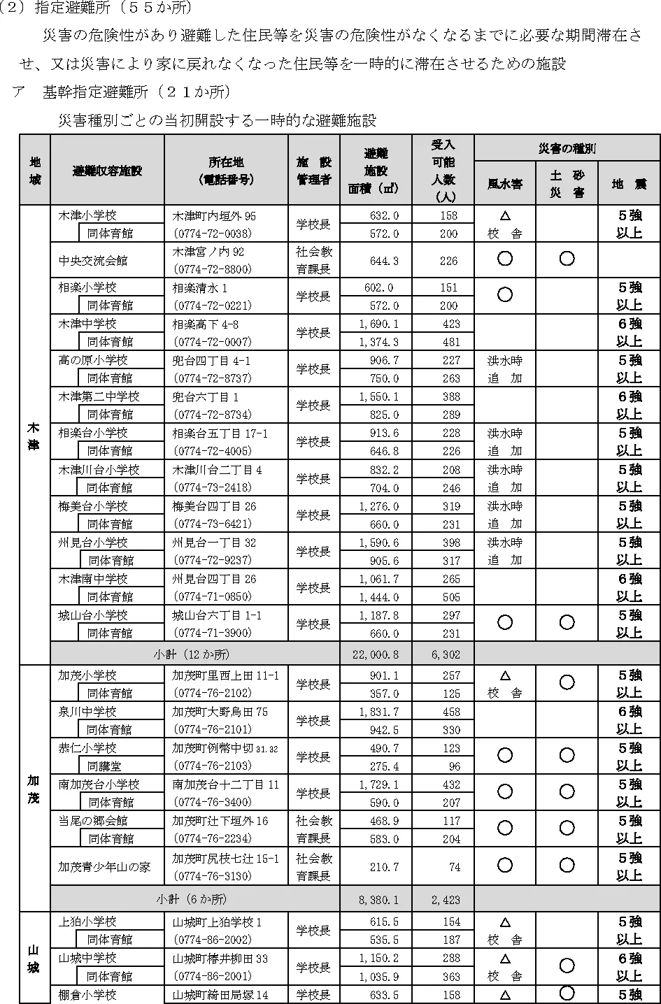 木津川市 指定避難所等一覧（1）