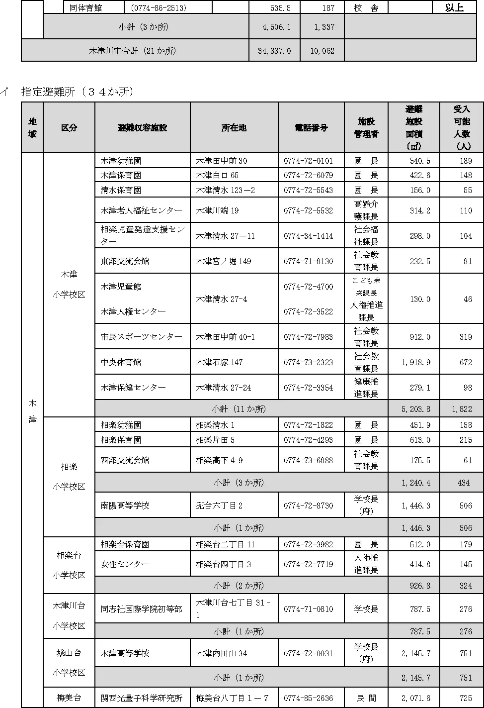 木津川市 指定避難所等一覧（2）