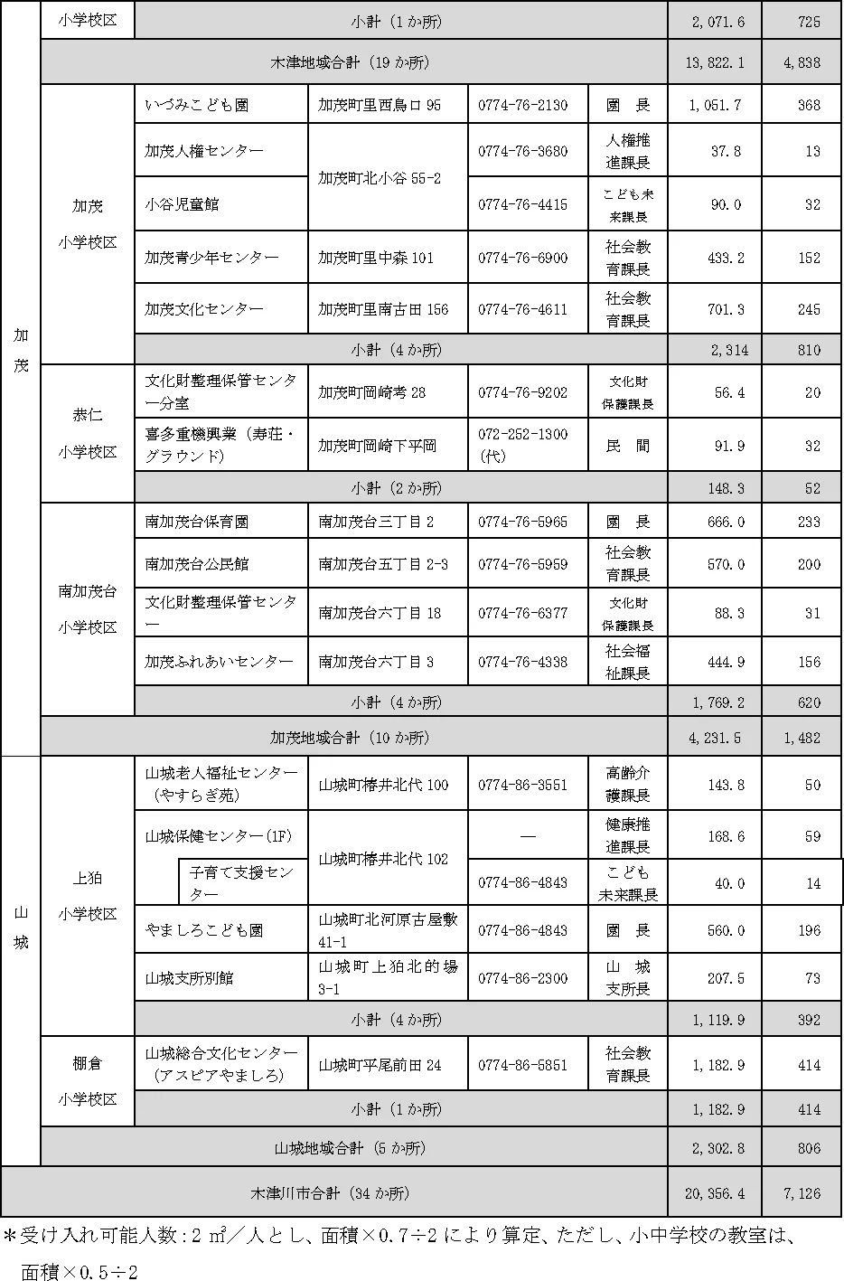 木津川市 指定避難所等一覧（3）