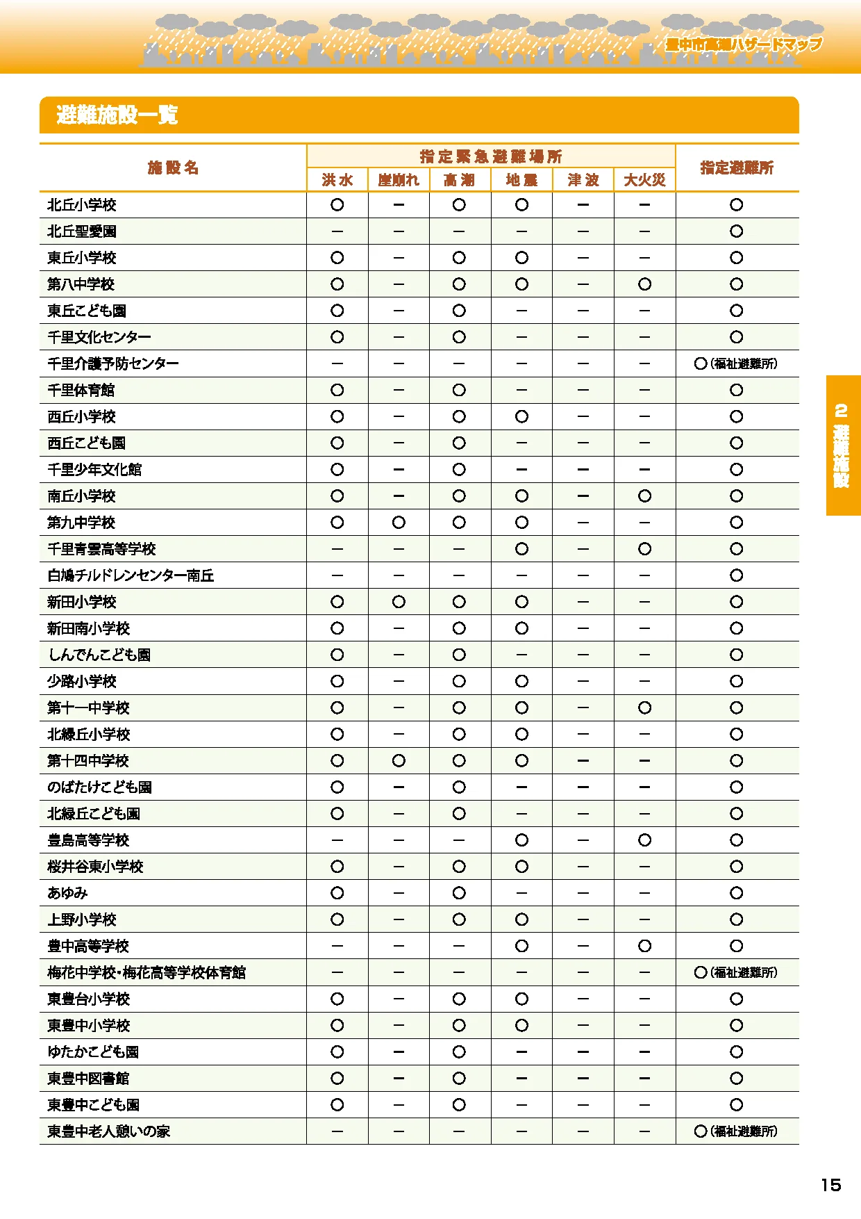 豊中市 避難施設一覧